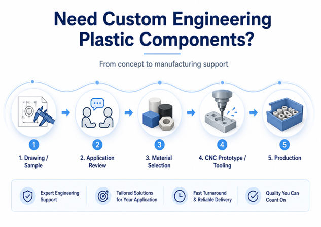 Need Custom Engineering Plastic Components 工程塑膠客製零件開發流程示意圖