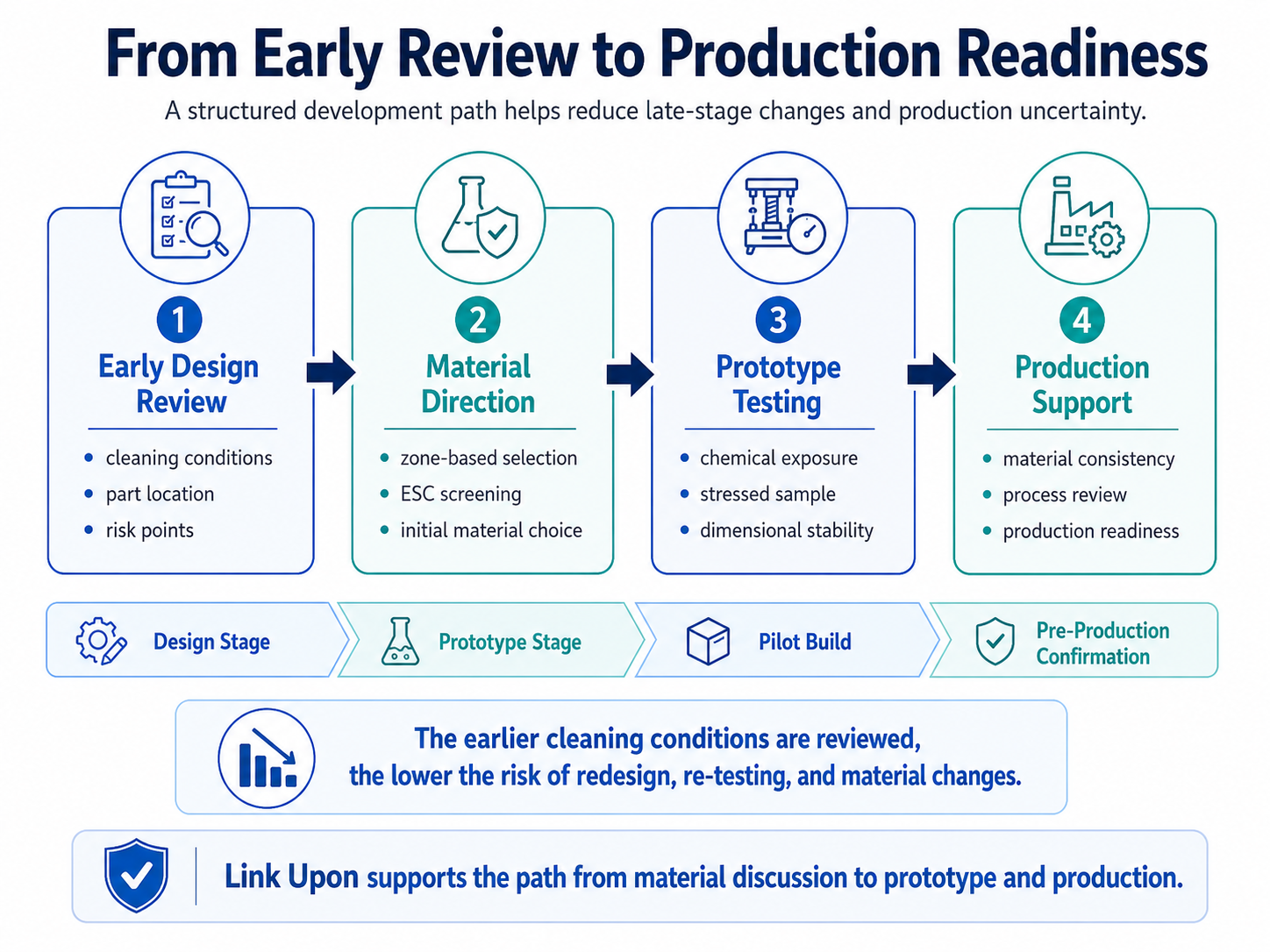 From Early Review to Production Readiness