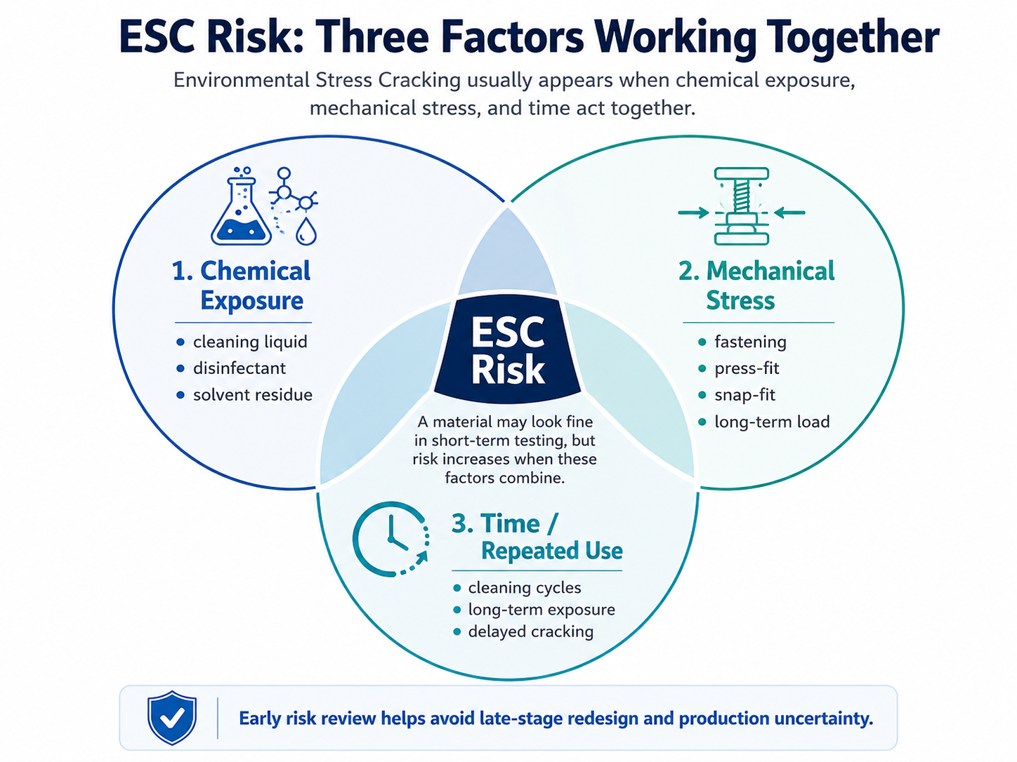 ESC Risk Three Factors Working Together