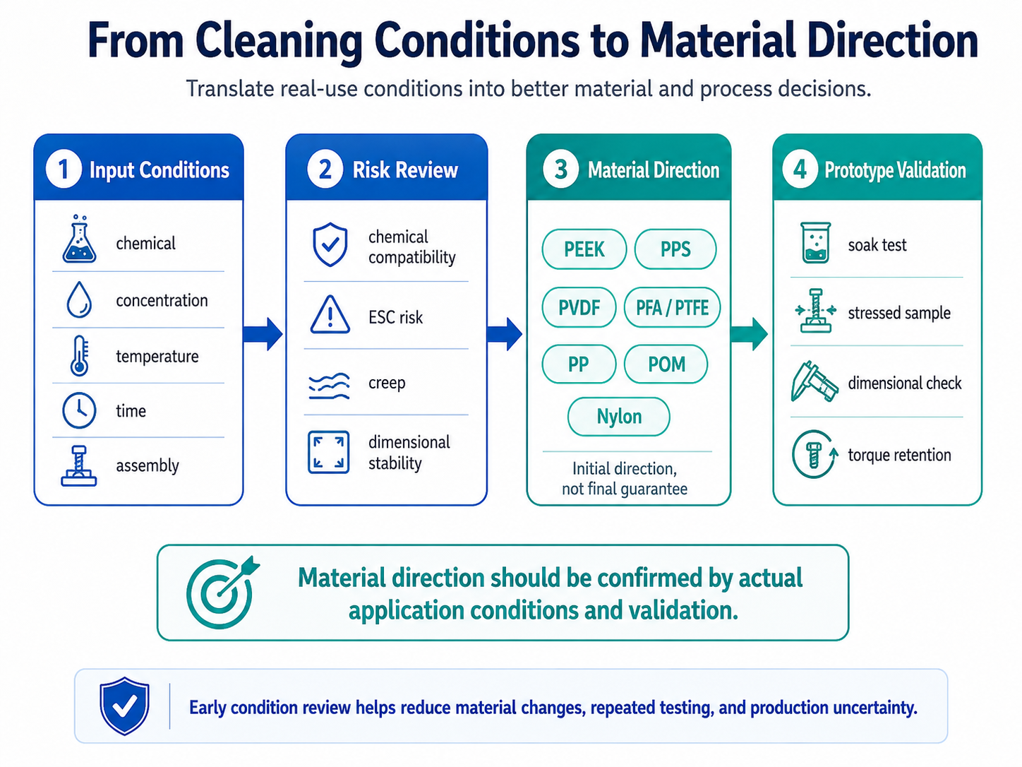 From Cleaning Conditions to Material Direction