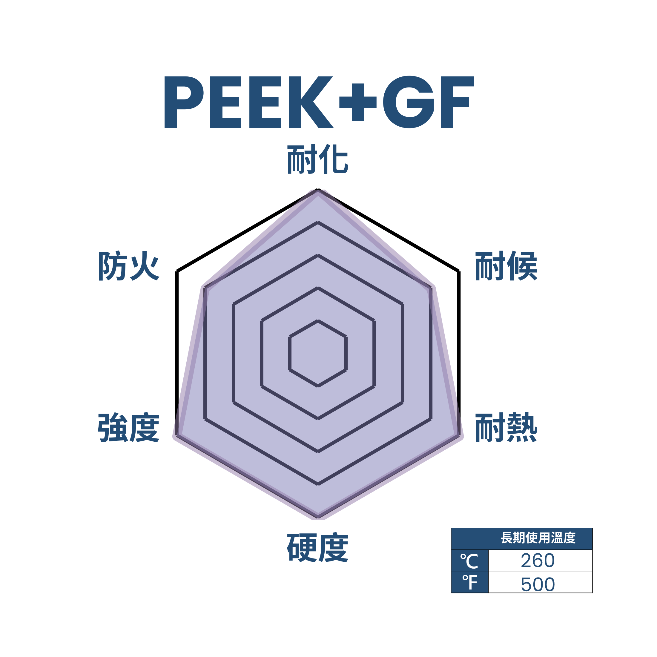 PEEK+GF 性能雷達圖