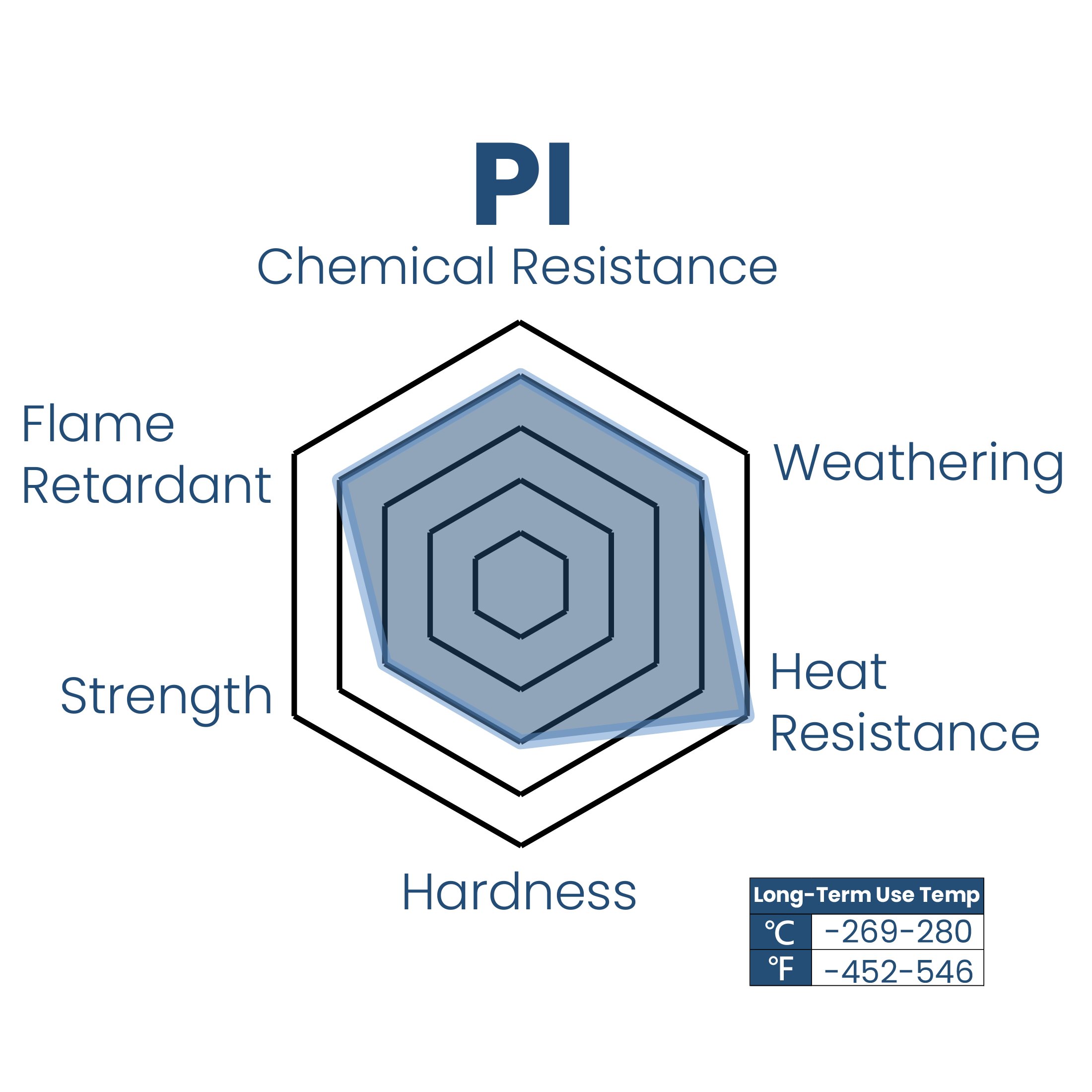 PI performance radar