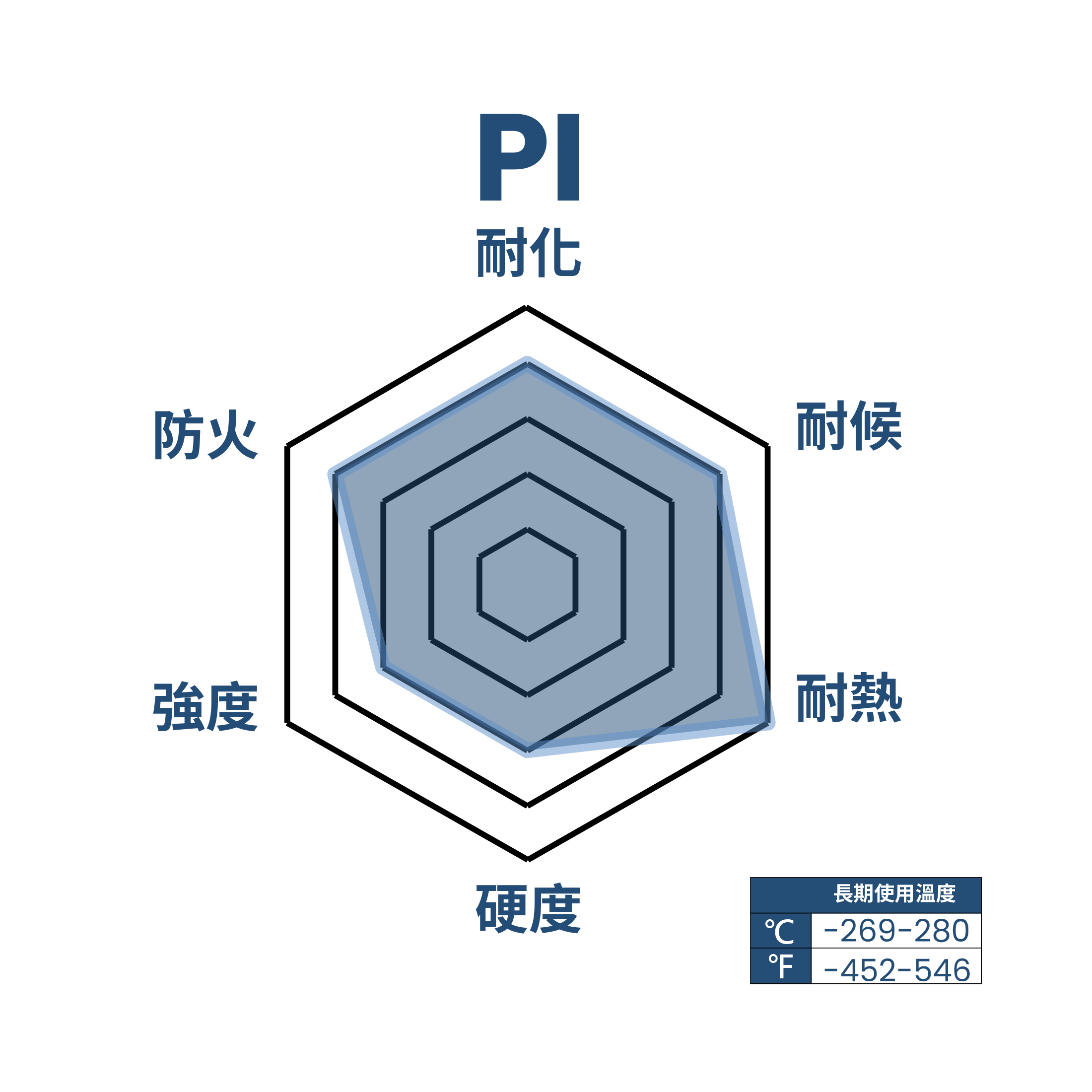 PI 性能雷達圖