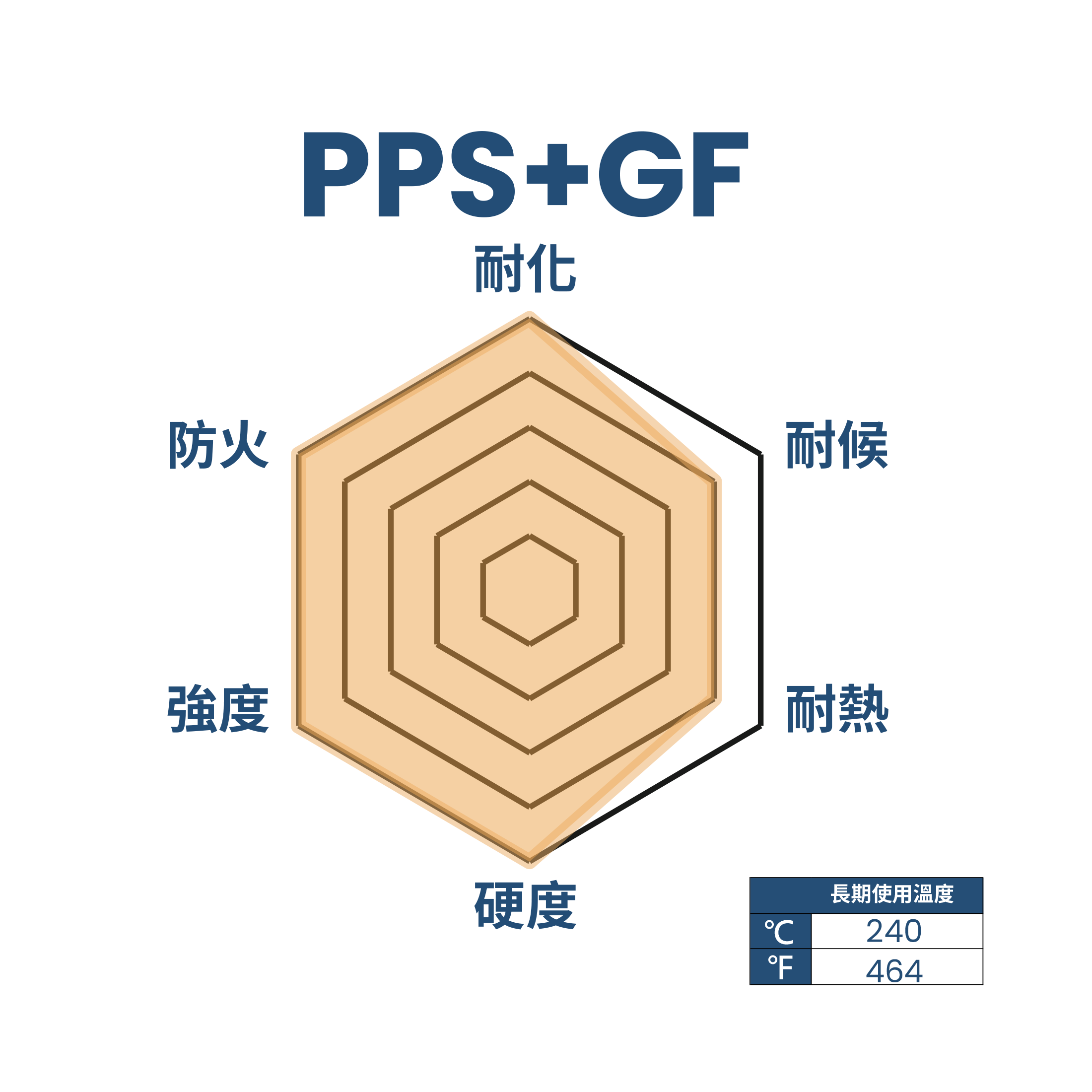 PPS+GF 性能雷达图