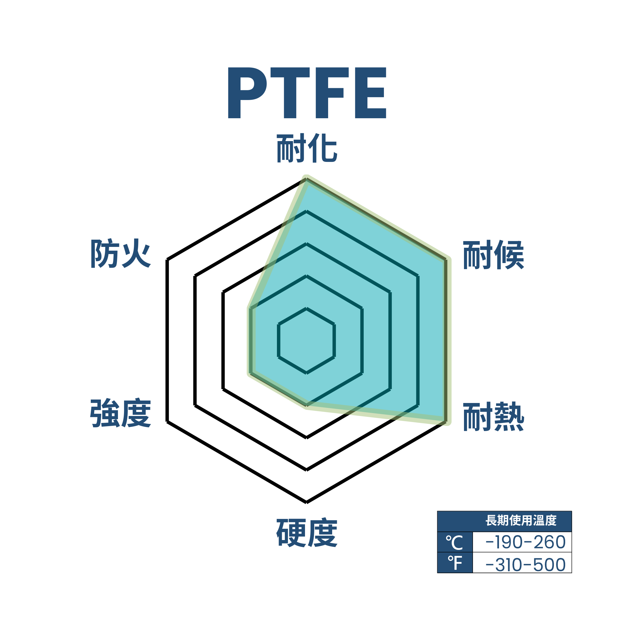 PTFE 性能雷達圖