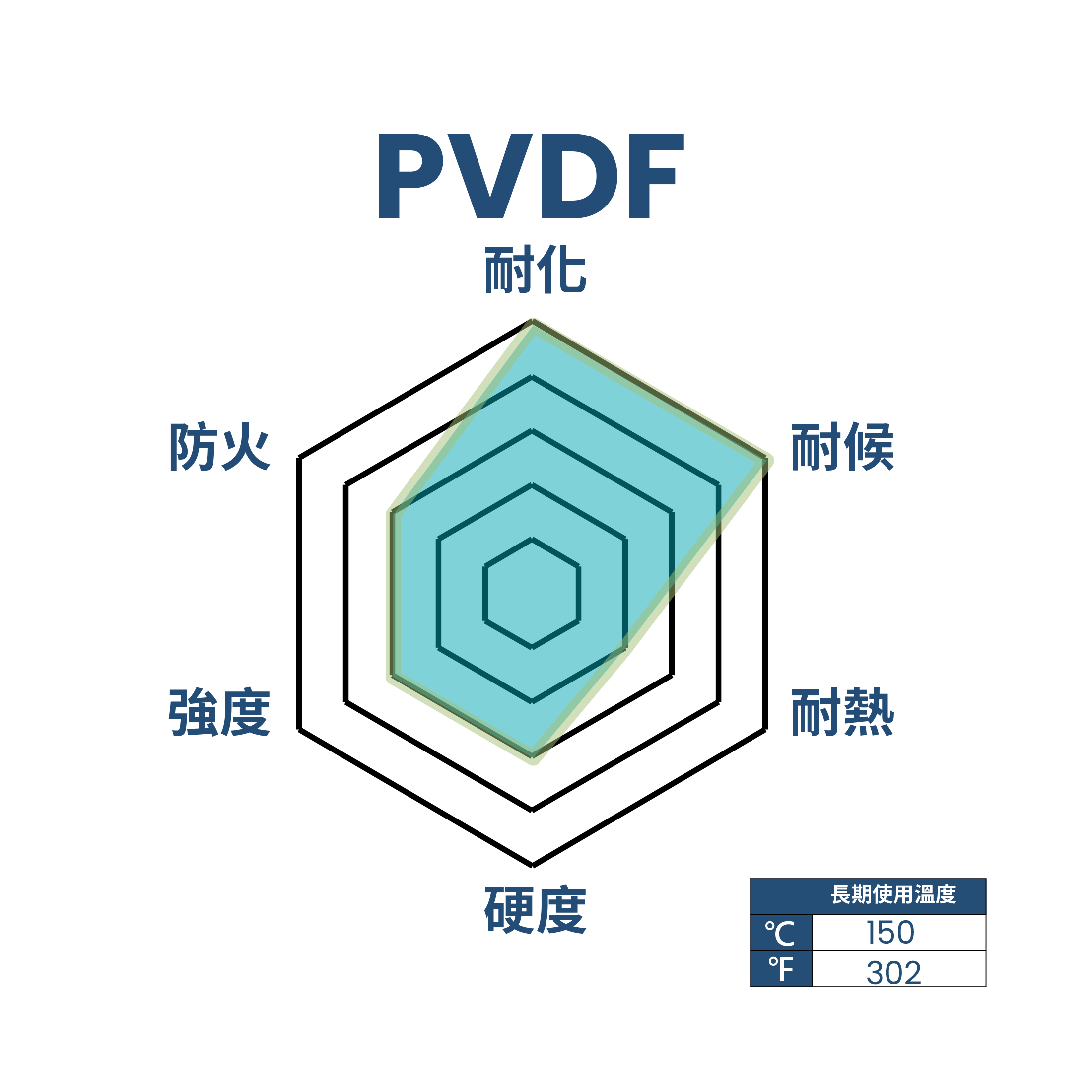 PVDF 性能雷達圖