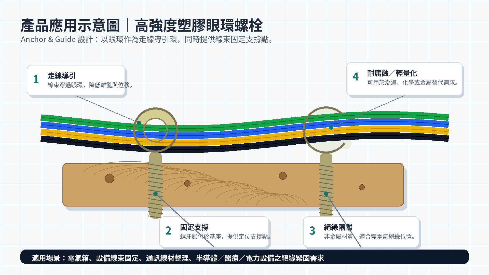 塑膠眼環螺栓產品應用功能性示意圖